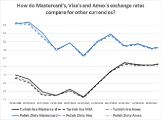 mastercard exchange rate fee