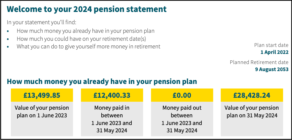 Pension statement, with text reading "Welcome to your 2024 pension statement. In your statement you'll find: how much money you already have in your pension plan; how much you could have on your retirement date(s); and what you can do to give yourself more money in retirement". The statement gives a pension plan start date of 1 April 2022 and a planned retirement date of 9 August 2053. There's also a heading reading "How much money you already have in your pension plan". Underneath that, further text reads "Value of your pension plan on 1 June 2023: £13,499.85. Money paid in between 1 June 2023 and 31 May 2024: £12,400.33. Money paid out between 1 June 2023 and 31 May 2024: £0.00. Value of your pension plan on 31 May 2024: £28,428.24".