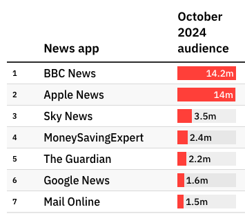 Table showing the most-read news apps in the UK, with October 2024 audience figures. BBC News is number one with 14.2 million users, followed in second place by Apple News, read by 14 million. In third place is Sky News, with 3.5 million readers, and we - MoneySavingExpert.com - are in fourth place, with 2.4 million users. Fifth is The Guardian, with 2.2 million readers, Google News is sixth, with 1.6 million, and Mail Online is seventh, with 1.5 million. Image links to our guide to the MSE App.