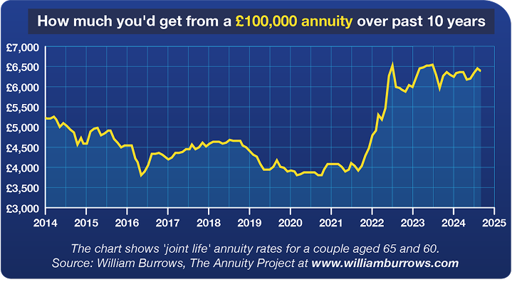 Line graph showing how much annual income you'd get from a £100,000 annuity over the last 10 years, looking at 'joint life' annuity rates for a couple aged 65 and 60. Incomes open on this graph at £5,317 a year in January 2014, and ended at £6,413 a year in January 2025. They hit their lowest point, of £3,823 a year, in September 2016, and their highest point of £6,573 a year in November 2023. The source of the info is William Burrows at the Annuity Project. Link takes you to a point that explains your options relating to what you can do with your pension cash, from our Pension need-to-knows guide.