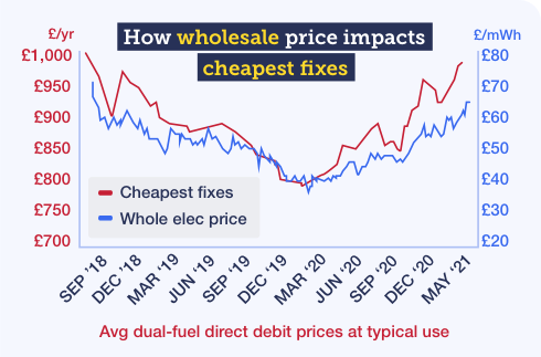 MSE's graph shows how wholesale energy prices affect the cheapest fixes, with wholesale prices and the cost of the cheapest fixes rising to a three-year high this month