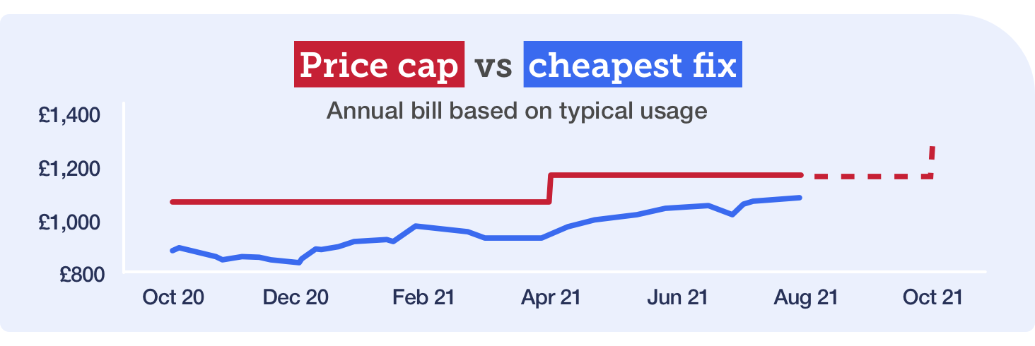 Graph showing the increase in the energy price cap and the cost of the cheapest fix since October 2020