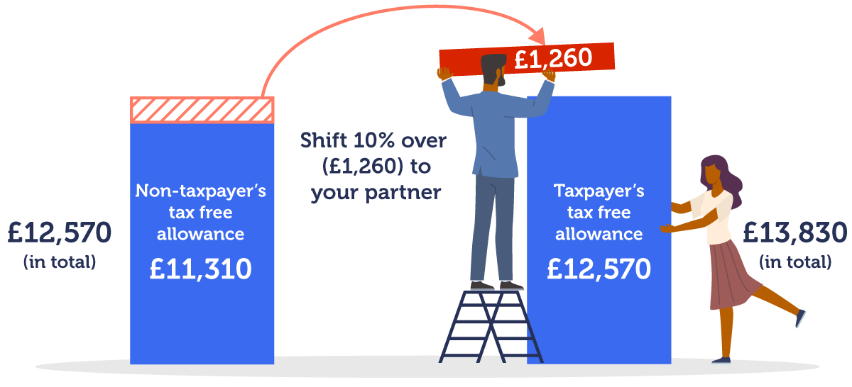 Find out more about the marriage tax allowance with our full guide on the subject.