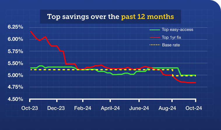 A line graph titled "Top savings over the past 12 months". It shows how rates of the top easy-access and one-year fixed accounts, as well as the UK base rate, have changed over the last year. Rates on one-year fixes have changed the most in this time, falling from 6.2% in October 2023 to 4.8% in October this year. The rates of easy-access accounts have fluctuated far less, sticking much more closely to the UK base rate than one-year fixed rates during this time. Graph links to our Top savings guide.