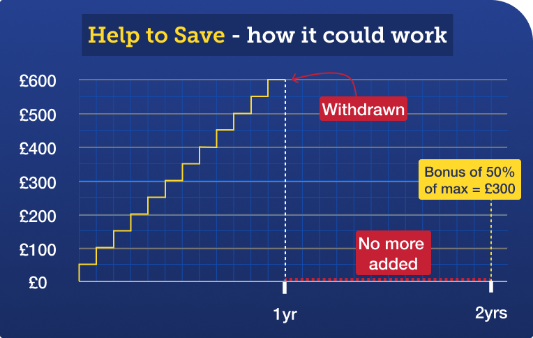 Graph shows how with the Help to Save scheme you can save £50 a month for a year, giving you £600, and then even if you withdraw that, and don't add any more cash in the second year, you can still get a bonus of 50% of what you've saved, so a bonus of £300. Image links to our full Help to Save guide.