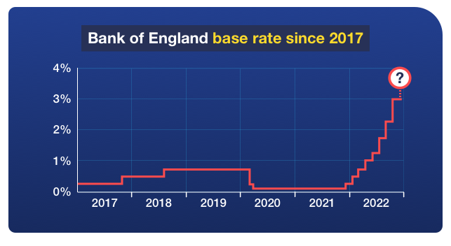 Graph shows how the UK base rate has moved in the last five years or so. For example, it sat at 0.50% in November 2017, went down to 0.10% in March 2020, and it's continued to rise steadily since then, up to 3% today. Graph links to our remortgaging guide.