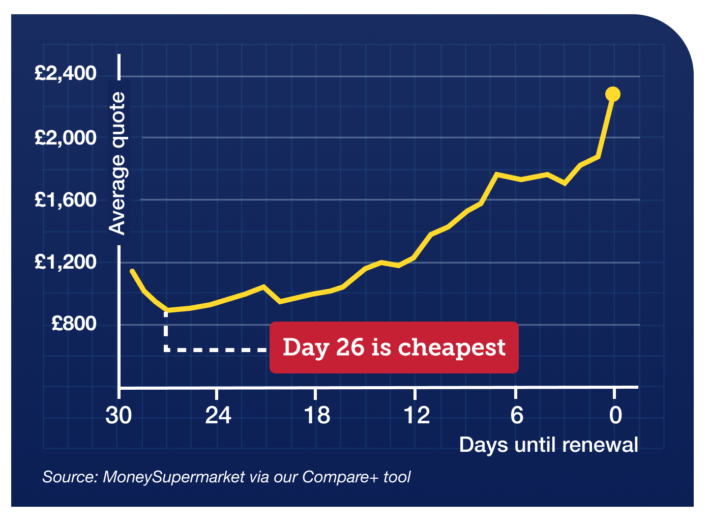 A graph showing how the cost of the average car insurance quote rises the closer you get to your renewal date. It shows that a policy costs an average of £2,277 a year on renewal day. But 26 days earlier (when the cheapest quotes are usually given), the average is £906 a year, a huge £1,371 difference. The graph links to full info on this MoneySaving tip in our Cheap car insurance guide.