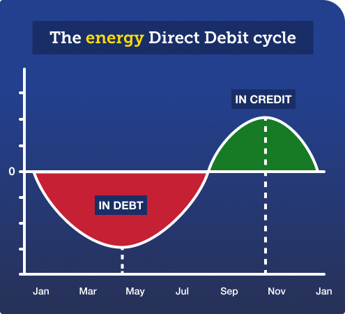 Graph showing the energy Direct Debit cycle for someone with a zero balance on 1 January. It shows that the energy user would be in debt on their account from January to July, at which point they would begin to be in credit until the next January. They would be in the most debt just before May, amounting to nearly two months' worth of their Direct Debit, and the most credit, amounting to around one month's worth of their Direct Debit, just before November. Graph links to Martin's blog titled 'Get £100s of credit back from your energy firm - it's all about the Direct Debit cycle...'.