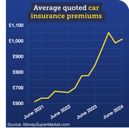 Graph shows average quoted car insurance premiums over the past three years, with the source of data being MoneySupermarket. It shows a line rising sharply to indicate the rising cost of car insurance. Premiums are shown on the graph increasing from £632 in the second quarter of 2021 to £777 in the first quarter of 2023, before hitting £1,008 in the second quarter of this year. Image links to our How to get cheap car insurance guide.