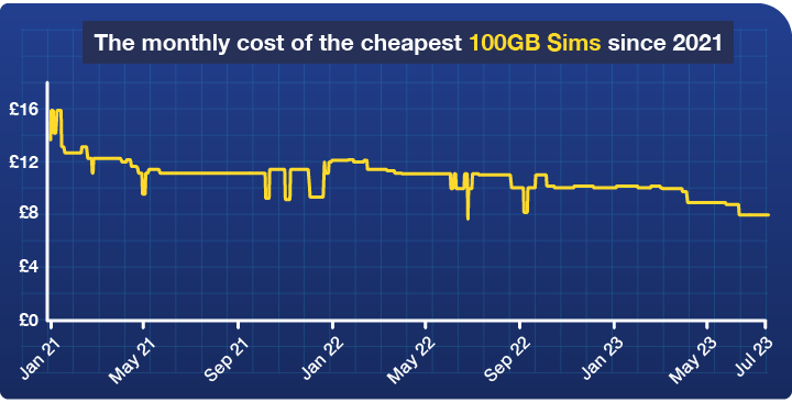 A graph showing the monthly cost of the cheapest 100GB Sim from January 2021 until July 2023, which decreased from just under £16 a month in January 2021 to just under £8 a month in July 2023. The graph links to MSE's Cheap Mobile Finder tool.