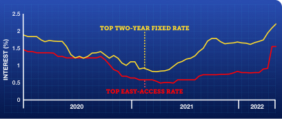 Graph showing that the top two-year fixed rate paid less than 1% interest in 2021, and now pays more than double that. In contrast, the top easy-access rate now pays 1.5%, having been beneath 1% throughout 2021. Links to MSE's Top savings account guide