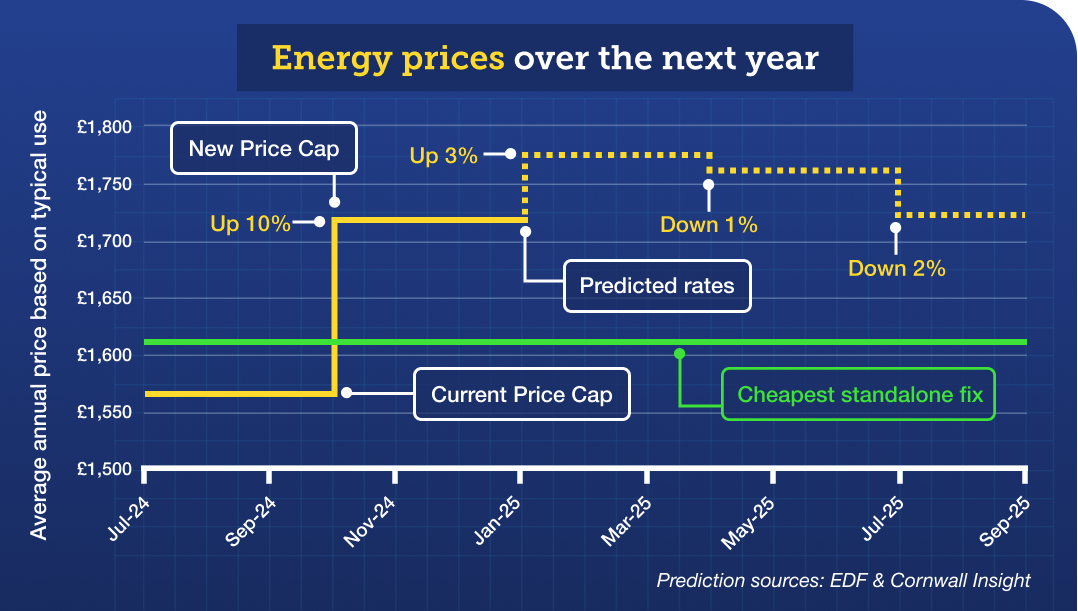 A graph titled 'Energy prices over the next year'. It shows confirmed and predicted energy prices across the next 12 months. The current Energy Price Cap has been in place since 1 July 2024, at a confirmed £1,568 a year for a typical household paying by Direct Debit. From 1 October 2024, the Price Cap is confirmed to rise by 10%, to £1,717 a year. Then, from January, the predictions begin. The January-to-March 2025 cap is predicted to rise by 3%. The April-to-June Price Cap is then predicted to fall by 1%. Then, the July-to-September cap is predicted to fall by 2%. The source of these predictions is energy supplier EDF and energy analysts Cornwall Insight. The graph also shows the price of the current cheapest standalone one-year fix, which is £1,612 a year. This is more expensive than the current cap, but cheaper than the next confirmed cap and the three subsequent predicted caps. The graph links to our 'Should I fix my energy or stay on the Price Cap?' guide.