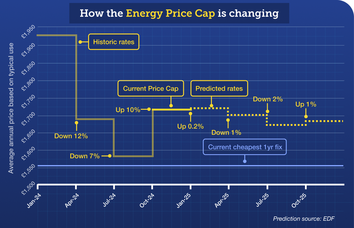 A graph titled 'How the Energy Price Cap is changing'. It shows previous, current and predicted energy prices under the Price Cap from January 2024 to December 2025. The January-to-March 2024 Price Cap was £1,928 a year. It fell 12% to £1,690 a year in April, then dropped 7% to £1,568 a year in July. It rose today (Tuesday 1 October) by 10% to £1,717 a year - so this is the current Price Cap. Then, from January 2025, the predictions begin. The January-to-March 2025 cap is predicted to rise by 0.2%. Next, the April-to-June Price Cap is predicted to fall 1%, and the July-to-September cap is predicted to fall by a further 2%. Then, the October-to-December cap is predicted to rise by 1%. The source of these predictions is energy supplier EDF. The graph also shows the price of the current cheapest standalone one-year fix, which is £1,555 a year. This is cheaper than the current Cap, and the future predicted Price Caps. The graph links to our 'Should I fix my energy or stay on the Price Cap?' guide.