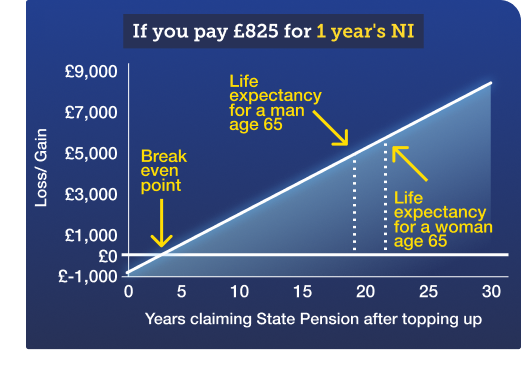 This line graph, titled "If you pay £825 for one year's NI", shows how much better off you might be if you buy one year's worth of voluntary National Insurance contributions. It shows that the break-even point, where you've earned more in State Pension than what you've paid for the contribution, is two and a half years, and how the profit you make from buying the contribution continues to rise as you live longer. The graph shows that a man who is 65 now is expected to live about another 19 years, and would get around £5,800 back if living this long, while a woman who is 65 now is expected to live another 22 years or so, and would get about £6,400 back. The image links to our State Pension National Insurance contribution calculator, where you can get an estimate of the payback based on how many National Insurance years you're missing.