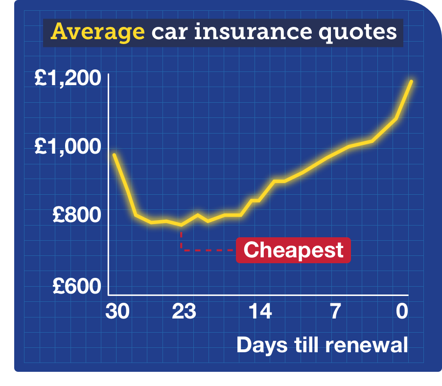 Graph showing average car insurance costs from 30 days before renewal onwards, with prices dropping into the period of 20 to 26 days before start date (the cheapest time), and rising the closer you get to renewal date. The link goes to MSE's Car Insurance Compare+ tool.