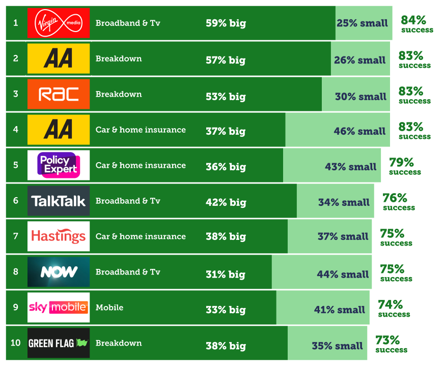 Virgin Media TV & broadband was placed first in our poll – 84% reported success haggling with it, with 59% reporting a big success and 25% reporting a small success. AA breakdown cover was placed second – 83% reported success haggling with it, with 57% reporting a big success and 26% reporting a small success. RAC breakdown cover was third – 83% reported success haggling with it, with 53% reporting a big success and 30% reporting a small success. AA car and home insurance was fourth – 83% reported success haggling with it, with 37% reporting a big success and 46% reporting a small success. Policy Expert car and home insurance was placed fifth – 79% reported success haggling with it, with 36% reporting a big success and 43% reporting a small success. TalkTalk TV & broadband was placed sixth – 76% reported success haggling with it, with 42% reporting a big success and 34% reporting a small success. Hastings car and home insurance was seventh – 75% reported success haggling with it, with 38% reporting a big success and 37% reporting a small success. Now TV & broadband was eighth – 75% reported success haggling with it, with 31% reporting a big success and 44% reporting a small success. Sky Mobile was ninth – 74% reported success haggling with it, with 33% reporting a big success and 41% reporting a small success. Green Flag breakdown cover was tenth – 73% reported success haggling with it, with 38% reporting a big success and 35% reporting a small success. Link takes you to a bigger write-up of this info, in a section titled "The top 15 companies to haggle with", in our guide called "Haggle with Sky, the AA & more".