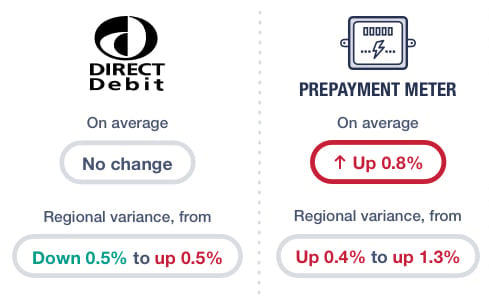 On direct debit, on average there's no change, but regional variance is from down 0.5% to up 0.5%. On prepay, on average it's up 0.8%, and regional variance is from up 0.4% to up 1.3%. On paying on receipt of bills, on average it's up 1.4%, and regional variance is from up 1% to up 1.9%. On Economy 7 & 10, our guesstimate is on average it's up 7%. Image links to our news story about the 1 January price changes.