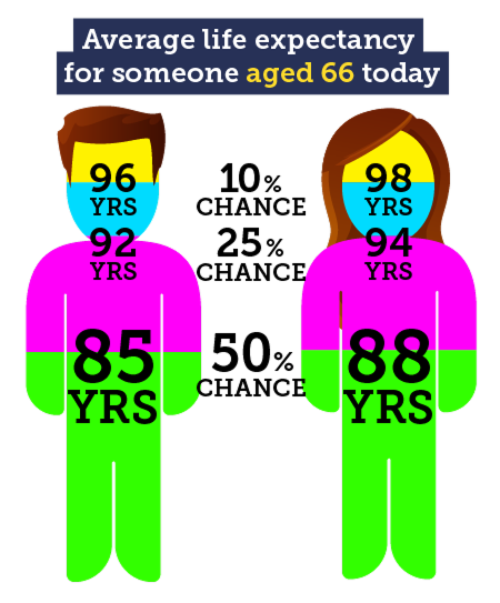 Average life expectancy for someone aged 66 today. A man has a 50% chance of living to 85, a 25% chance of living to 92 and a 10% chance of living to 96. A woman has a 50% chance of living to 88, a 25% chance of living to 94 and a 10% chance of living to 98. Image links to a point titled "What happens when I retire?" in our Pension need-to-knows guide.