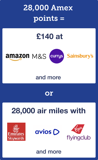 28,000 American Express points equal £140 to spend at Amazon, M&S, Currys or Sainsbury's, with these companies' logos shown. Or 28,000 points equal 28,000 air miles with Emirates Skywards, Avios or the Virgin Atlantic Flying Club - again, the logos of these are also shown. Image links to a write-up of the American Express Preferred Rewards Gold card in our Credit card rewards guide.