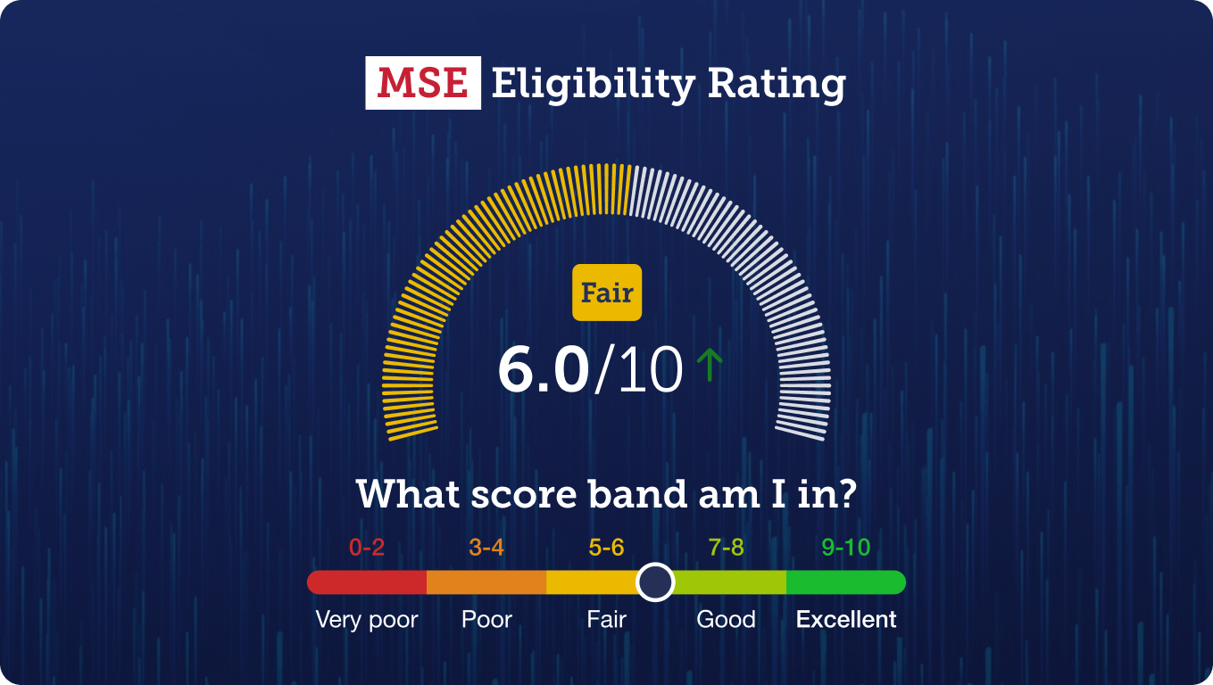 An image of the MSE Eligibility Rating tool. The text within the image shows a dial with the text "What score band am I in?" The band gives the rating "Fair - 6.0 out of 10". 0 to 2 is very poor, 3 to 4 is poor, 5 to 6 is fair, 7 to 8 is good and 9 to 10 is excellent. The image links to our Credit Eligibility Rating within MSE Credit Club.
