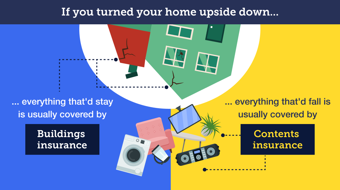 "If you turned your home upside down, everything that'd stay is usually covered by buildings insurance; everything that'd fall is usually covered by contents insurance." Image links to our Cheap home insurance guide, specifically to a point about what home insurance is.