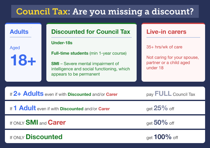 Graphic titled "Council Tax: Are you missing a discount?" It describes how different types of people may qualify for different levels of Council Tax discount. The 'different types of people', as defined for Council Tax purposes, which are listed on the graphic, are adults, those 'discounted for council tax', and live-in carers. 'Adults' are defined as those aged 18 or over, while those 'discounted for Council Tax' include under-18s, full-time students (on a minimum one-year course), and someone with an 'SMI', categorised as a 'severe mental impairment of intelligence and social functioning, which appears to be permanent'. Live-in carers, meanwhile, are defined as those who provide 35 hours of care a week, or more, but don't care for a spouse, partner, or a child under the age of 18. The graphic then describes the discounts: firstly, it says two or more adults will pay full council tax, even if they live with someone who is discounted and/or a carer. Secondly, it says one adult who lives with someone who is discounted and/or a carer gets 25% off their Council Tax bill. Next, if it's only someone with a 'severe mental impairment' and a carer living together, they get a 50% discount, while lastly, if a household only contains someone who is discounted, they get 100% off their Council Tax bill, and so pay no Council Tax. Graphic links to a section on how Council Tax discounts can be based on who you live with, in our dedicated Council Tax discounts guide.