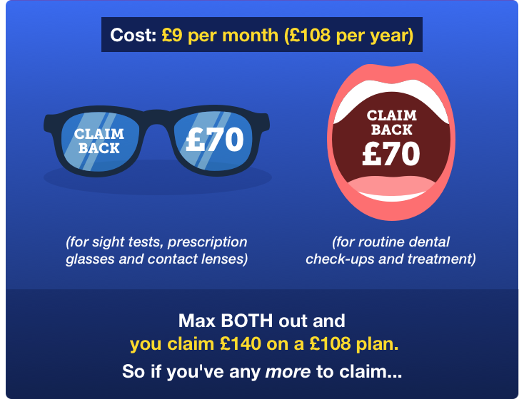 You can claim £70 a year back for both optical and dental treatments - so £140 of treatment for an annual cost of £108. So if you have any more to claim...