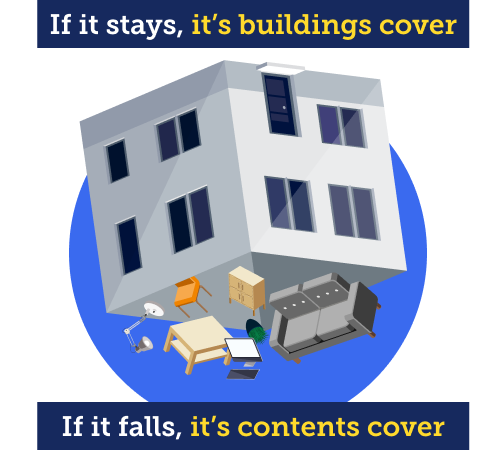 An upside-down house with items falling from it. Text reads: "If it stays, it's buildings cover. If it falls, it's contents cover." Image links to our full guide, titled 'Cheap contents insurance for tenants'.