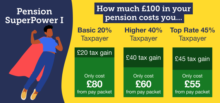 Infographic titled "Pension superpower one". It reads "How much £100 in your pension costs you..." and then explains how the actual cost to you of your pension depends on your Income Tax band. It says "Basic 20% taxpayer: it only costs £80 from your pay packet, with a £20 tax gain. Higher 40% taxpayer: it only costs £60 from your pay packet, with a £40 tax gain. Top rate 45% taxpayer: it only costs £55 from your pay packet, with a £45 tax gain". Link takes you to a video of Martin explaining this pension superpower.