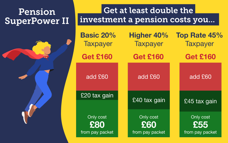 Infographic titled "Pension superpower two". It reads "Get at least double the investment a pension costs you..." It shows that, with your employer's contribution, you can at least double the amount that you're saving into your pension. It also highlights that while a basic 20% taxpayer, higher 40% taxpayer and top rate 45% taxpayer all have the same total amount going into their pensions after their employers' contributions - in this example, £160 - how much it costs them is different, with the tax gain increasing the higher the Income Tax band you're in. It says "Basic 20% taxpayer: your employer adds £60, with it costing you £80 from your pay packet, with a £20 tax gain. Higher 40% taxpayer: your employer adds £60, with it costing you £60 from your pay packet, with a £40 tax gain. Top rate 45% taxpayer: your employer adds £60, with it costing you £55 from your pay packet, with a £45 tax gain". Link takes you to a video of Martin explaining this pension superpower.