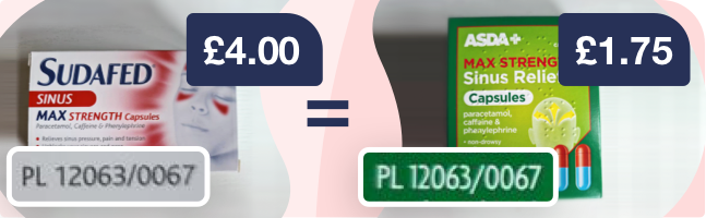 An example of two medicines with an identical PL number - PL 12063/0067 - that have very different costs: Asda Max Strength Sinus Relief Capsules cost £1.75, while Sudafed Sinus Max Strength Capsules cost £4