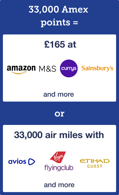 33,000 American Express points equal £165 to spend at Amazon, M&S, Currys or Sainsbury's, with these companies' logos shown. Or, 33,000 points equal 33,000 air miles with Avios, Virgin Atlantic Flying Club, or Etihad Guest - again, the logos of these are also shown. Link takes you to our write-up of the American Express Preferred Rewards Gold card in our guide to credit card rewards.