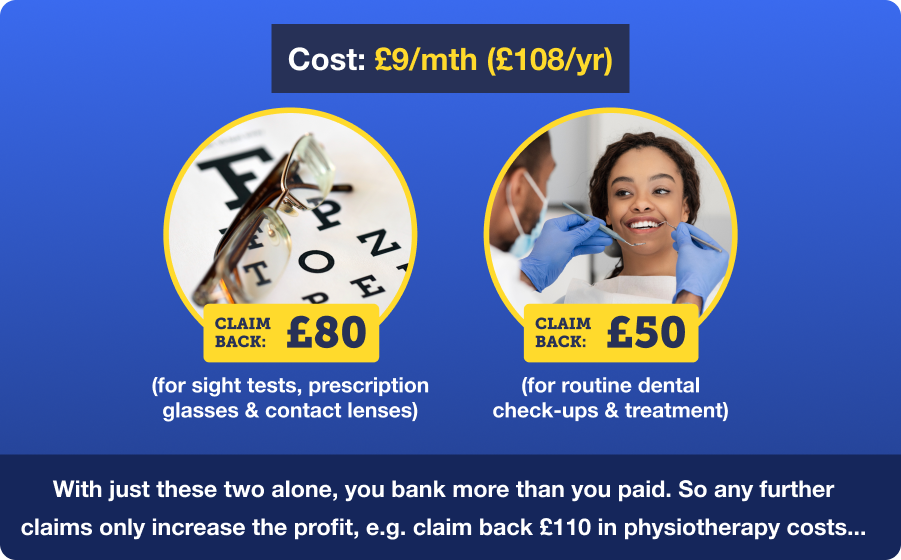 The level one cash plan from UK Healthcare, one of our top picks, costs £9 a month, or £108 a year. However, you're able to claim back £80 for sight tests, prescription glasses and contact lenses, for instance, plus £50 for routine dental check-ups and treatment. With these two alone, you bank more than you paid. So any further claims only increase the profit - for example, you could claim back £110 in physiotherapy costs. Image links to our Healthcare cash plans guide.