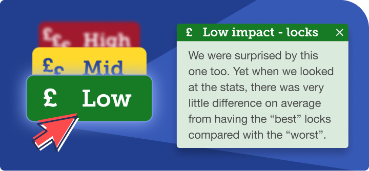 An example of an MSE Price Impact button. It shows three levels: low, medium and high. Of these, this example is "low impact" on the cost, and it refers to the type of locks you may have. It reads: "We were surprised by this one too. Yet when we looked at the stats, there was very little difference on average from having the 'best' locks compared with the 'worst'." Image links to our Compare+ Home Insurance tool.