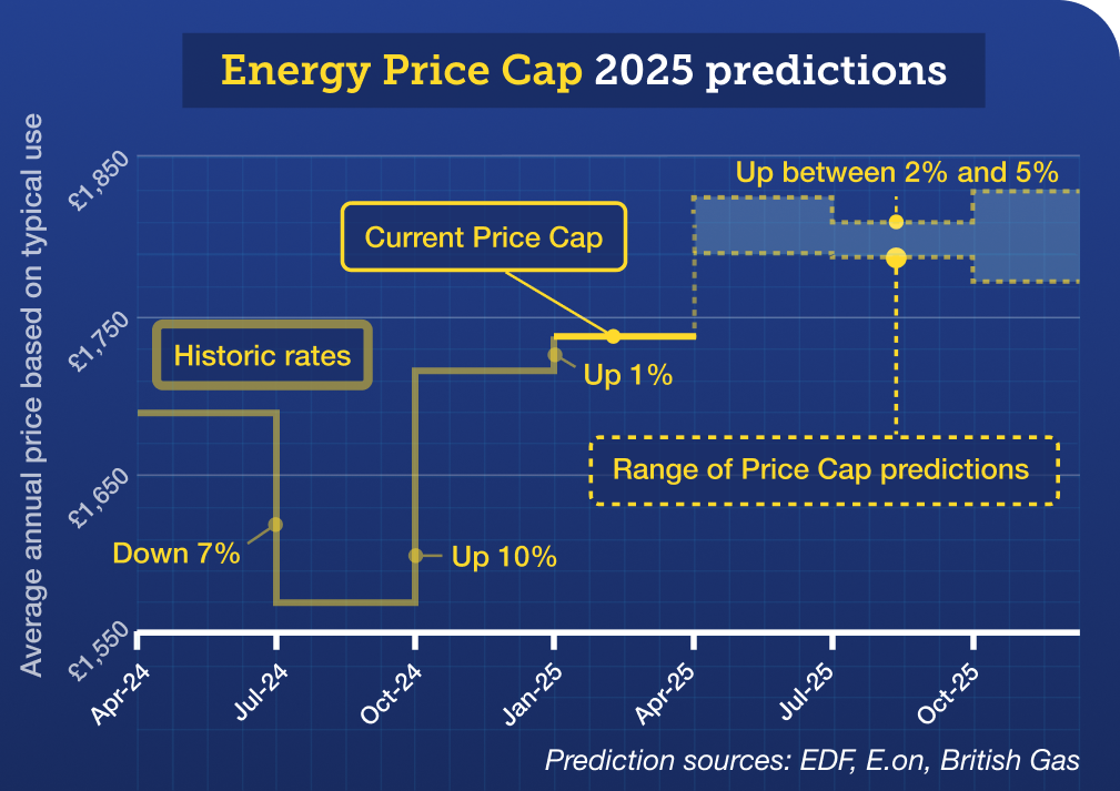 A graph titled 'Energy Price Cap 2025 predictions'. It shows previous, current and predicted energy prices under the Price Cap from April 2024 to December 2025. The April to June 2024 Price Cap was £1,690 a year. This fell 7% to £1,568 a year for the July to September 2024 Price Cap. The October to December 2024 Price Cap then rose by 10% to £1,717 a year, and increased another 1% to £1,738 a year for January to March 2025 - this is the current Price Cap. According to predictions from energy suppliers EDF, E.on and British Gas, the Price Cap could rise by between 2% and 5% between this April and December. Link takes you to our 'Should I fix my energy or stay on the Price Cap?' guide.