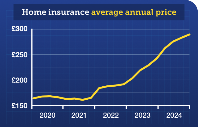 Line graph showing the average annual price of home insurance between 2020 and 2024. The average premium was flat in 2020 and 2021 at about £165, but started to rise at the beginning of 2022, when prices increased to £185. They have continued to rise every quarter – the average annual price in quarter four of 2023 was £242, and by the end of 2024, the price had risen to £290 on average. Link takes you to our new Compare+ Home Insurance tool.