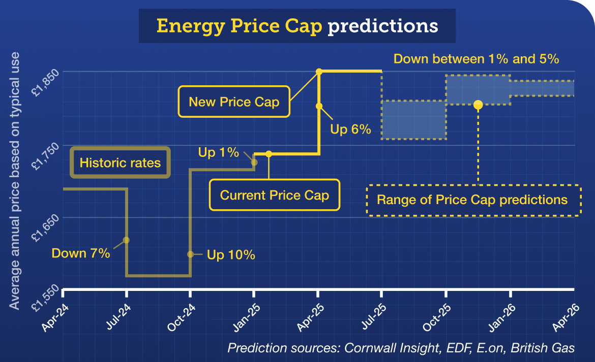 A graph titled 'Energy Price Cap predictions'. It shows previous, current and predicted energy prices under the Price Cap between April 2024 and April 2026. The April to June 2024 Price Cap was £1,690 a year. This fell 7% to £1,568 a year for the July to September 2024 Price Cap. The October to December 2024 Price Cap then rose by 10% to £1,717 a year, and increased another 1% to £1,738 a year for January to March 2025 - this is the current Price Cap. Regulator Ofgem has now confirmed that the April to June 2025 Price Cap will rise by 6% to £1,849 a year. According to predictions from energy analysts Cornwall Insight, plus providers EDF, E.on and British Gas, the Price Cap could fall by between 1% and 5% between July this year and March 2026. Link takes you to our 'How will energy prices change?' guide.