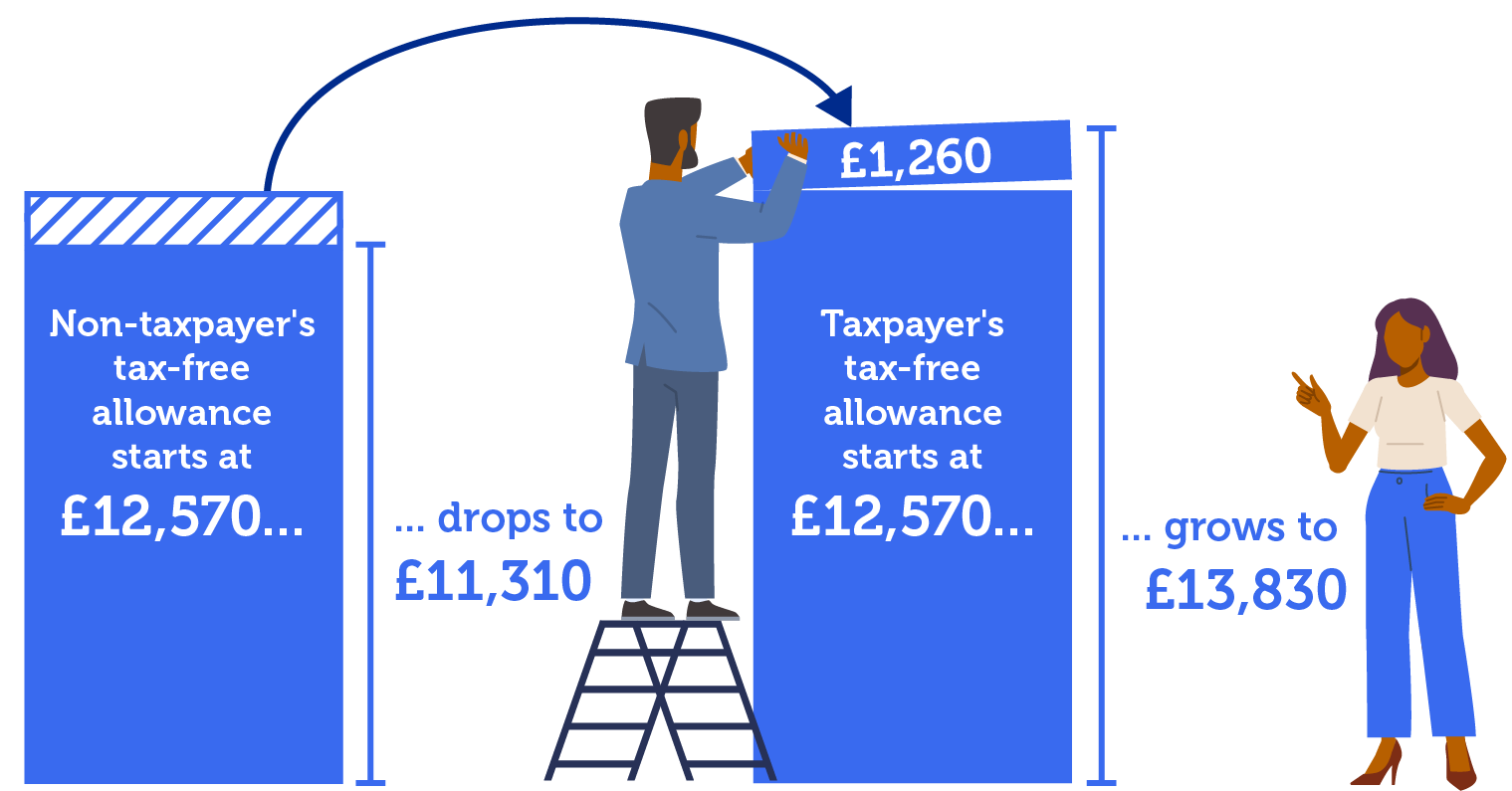 How the Marriage Tax Allowance works. The non-taxpayer can give £1,260 of their tax-free allowance to their tax-paying spouse. That reduces the non-taxpayer's tax-free allowance to £11,310, and increases the taxpayer's to £13,830, up from £12,570. Link takes you to our full Marriage Tax Allowance guide.