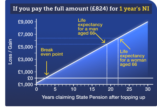 A graph titled: "If you pay the full amount (£824) for one year's National Insurance", which shows how much better off you might be if you buy a year's worth of voluntary National Insurance contributions. The graph shows that the break-even point, where you start to earn more in State Pension than what you've paid for the contribution, is two years and six months, and that the profit you make from buying the contribution continues to rise as you live longer. The graph also shows that the life expectancy for a woman aged 66 is 88, and that the life expectancy for a man aged 66 is 85. Link takes you to our State Pension National Insurance contribution calculator, where you can get an estimate of the payback based on how many National Insurance years you're missing.